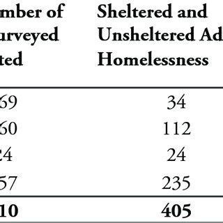 Total Experiences of Episodic Homelessness | Download Scientific Diagram