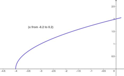 Online domain and range calculator - SenizChiemego