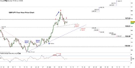 GBP/JPY Forecast: GBP vs JPY Price – A Risk of a Possible Reversal