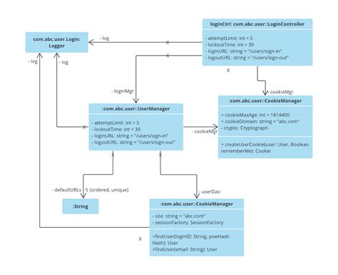 Lucidchart uml - signserre