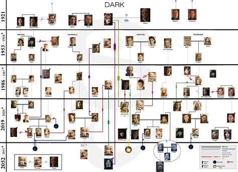 DARK SEASON 2 chart (Spoilers) *Updated : r/DarK