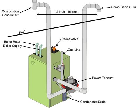 Furnace And Water Heater Venting Diagram