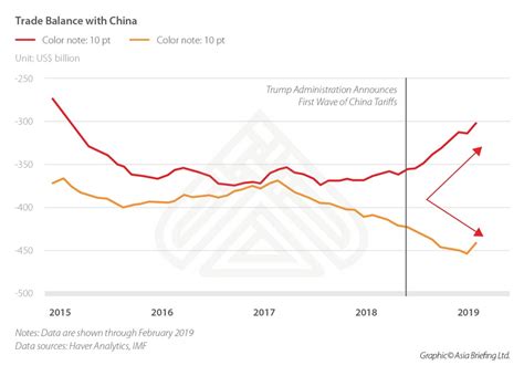 China Makes Up US Trade War Deficit by Buying from ASEAN, Belt and Road Countries - China ...