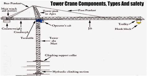 Tower Crane Components, Types And safety - Engineering Discoveries