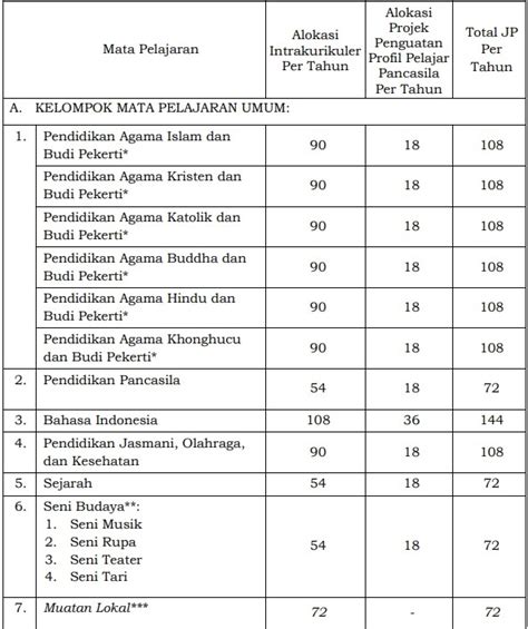 Struktur Kurikulum Merdeka Belajar Smk Otomotif Waskita - IMAGESEE