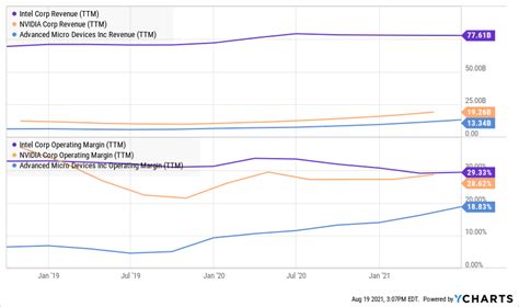 Intel Stock Has 3 Big Advantages Over Nvidia & AMD (NASDAQ:INTC ...
