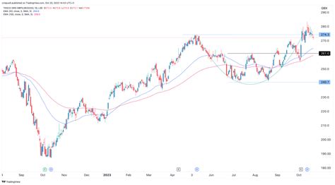 Tesco share price outlook: rating upgrade as positive patterns form