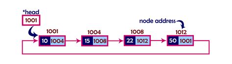 What Is Circular Linked List In Data Structure - Design Talk