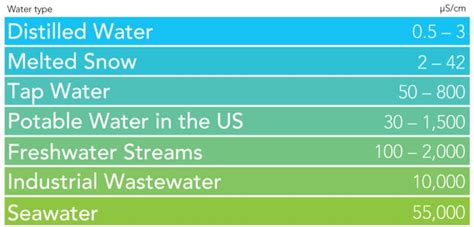 What Is The Conductivity Of Distilled Water? | Atlas Scientific