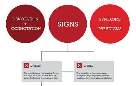 Explaining Semiotics - Infographic on Behance