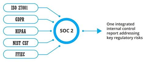 SOC 2 Report and Certification - E Secure 360