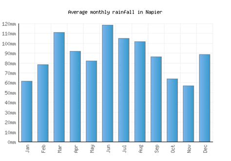 Napier Weather averages & monthly Temperatures | New Zealand | Weather-2-Visit