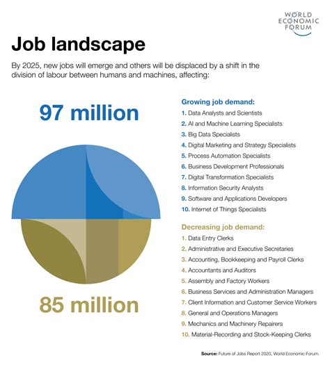 Don't fear AI. The tech will lead to long-term job growth. | World Economic Forum