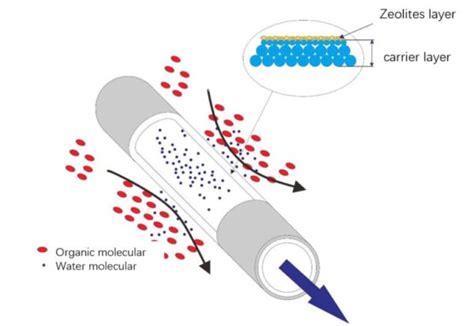 Pervaporation Membrane Separation – valveandcontrol.com