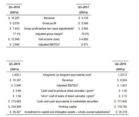 Aphria Q3 Sales Grow 100% – New Cannabis Ventures