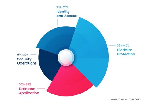 All about Azure Security AZ-500 Course - InfosecTrain