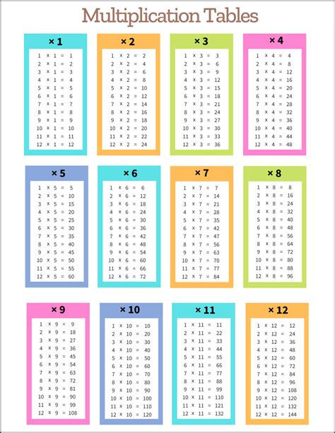 Multiplication Tables: Free Printable PDF Templates