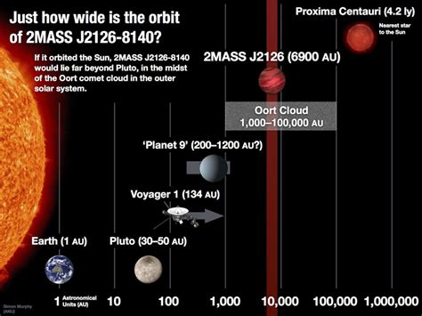 Largest solar system ever known: Planet orbits star 1trn km away — RT ...