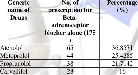 Various Generics of Beta blockers | Download Table