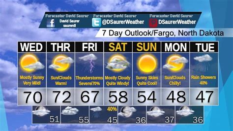 Fargo, ND 7 Day Forecast For a Friend's Interest.