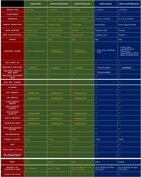 Garmin Fenix 6S/6/6X vs 7S/7/7X - Know The Differences - Smartwatch Charts