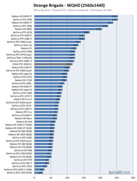 First third-party gaming benchmarks for the NVIDIA GeForce RTX 3060