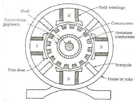 Construction Detail of a DC Generator - Engineering4u