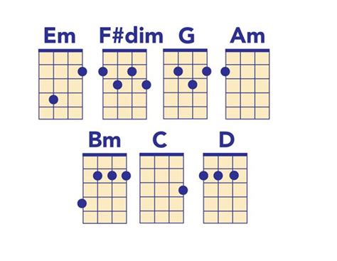 E-flat Minor Ukulele Chord - Ukelib Chords CA8