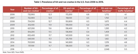 Hit-and-Run Crashes: Prevalence, Contributing Factors and ...