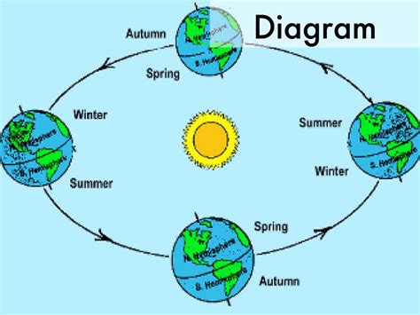 Seasons Of The Earth Diagram