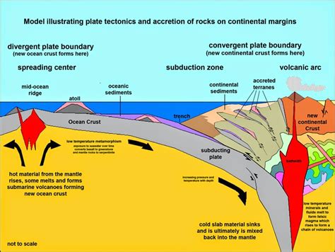 How Material From the Asthenosphere Is Transformed Into Continental ...