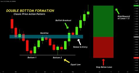 Learn How to Trade Double Bottom Formation | Full Guide 📚 for OANDA ...