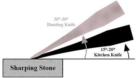 How to Sharpen a Knife Sharping Angle of Knives - Consumer Files | Knife, How to sharpen a knife ...