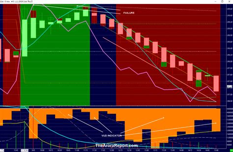 Stock market analysis Dow Jones Industrial Average (DJIA) technical failure. #1 investment ...