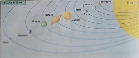 SOLUTION: Solar System diagram - Studypool