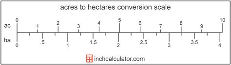 Acres to Hectares Conversion (ac to ha) - Inch Calculator