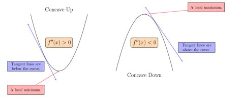 Concavity Lesson - Calculus College