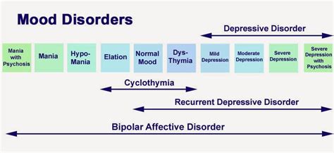 Mood Disorders