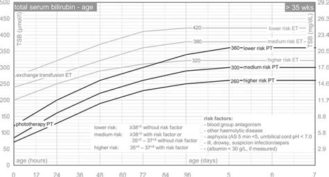 Bilirubin nomogram. 7 15 ET, exchange transfusion; PT, phototherapy;... | Download Scientific ...