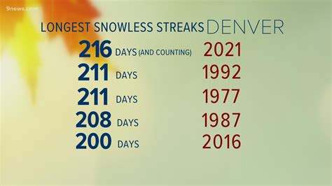 Denver's latest first measurable snowfall on record | 9news.com