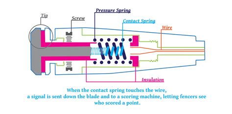 Diagram of an Epee Tip on Behance