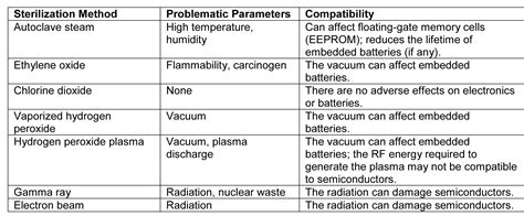 Sterilization methods and impact on electronics in medical devices - EE Times