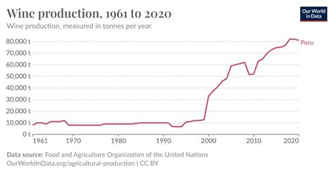 Wine production - Our World in Data