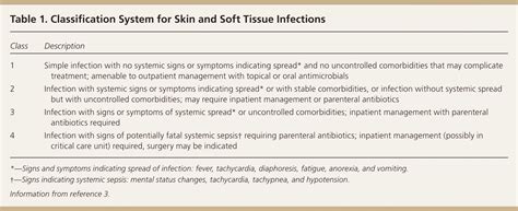 Skin and Soft Tissue Infections | AAFP