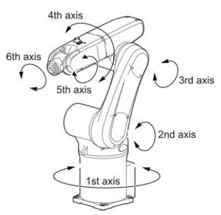 The industrial Robot Types and Their Different Uses | #HowToRobot