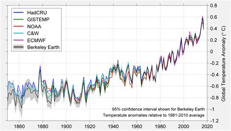 Global Temperature Report for 2017 – Berkeley Earth