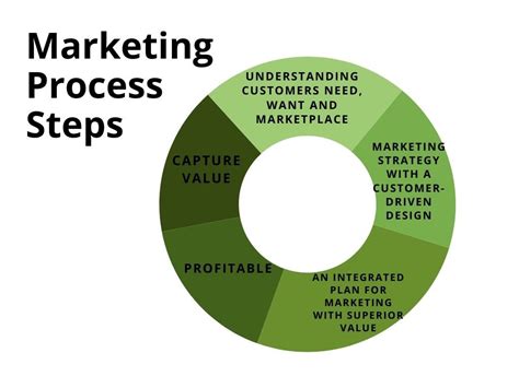 Marketing Process Diagram 4 Steps 5 Steps Of Marketing Proce