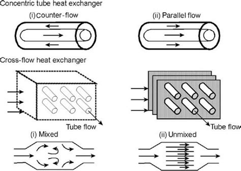 Cross Flow Heat Exchanger Equations - OsfinarfinMeyers