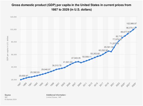 Us Gdp Per Capita 2024 - Mela Stormi