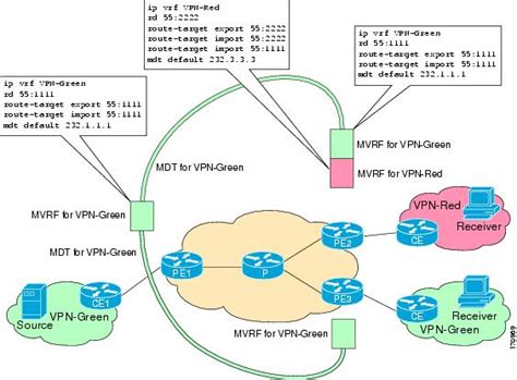 Configuring Multicast VPN Extranet Support [Support] - Cisco Systems